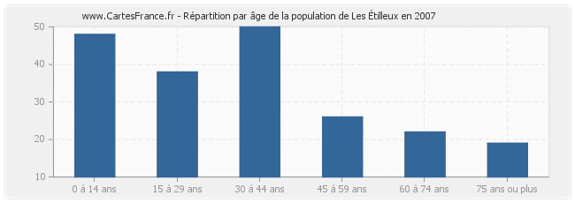 Répartition par âge de la population de Les Étilleux en 2007